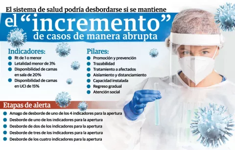 Antes de cerrar otra vez, se deben explorar alternativas como cercar las 'áreas calientes'