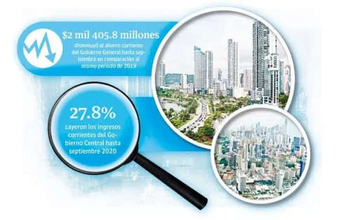 Déficit fiscal en el SPNF alcanzó $4 mil millones a septiembre