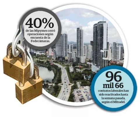 Solo 3,000 empresas tendrían  fondos para enfrentar cesantías