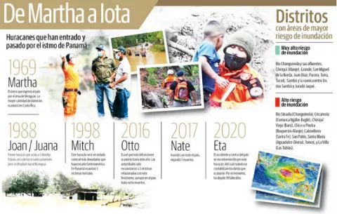 Nuestras acciones han acercado los huracanes; siete han dejado graves secuelas sobre Panamá