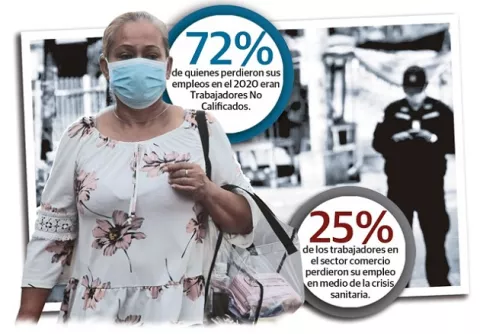 Pandemia redujo el 86% de los empleos asalariados
