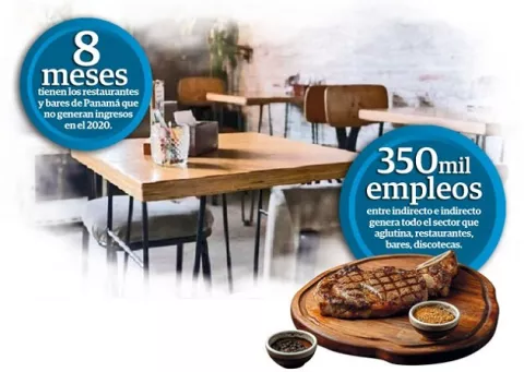 Restaurante y bares piden subsidio fiscal al Gobierno