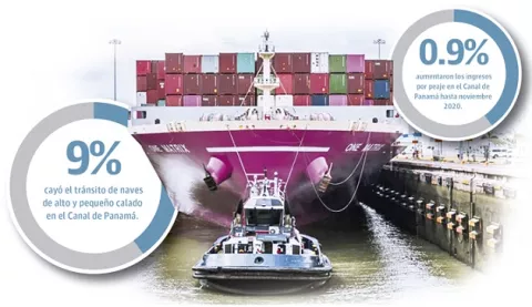 Tránsitos de buques por el Canal cayeron 9% en el 2020