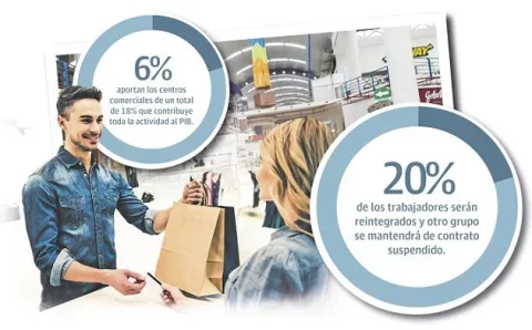 Malls advierten que la segunda reapertura será más difícil