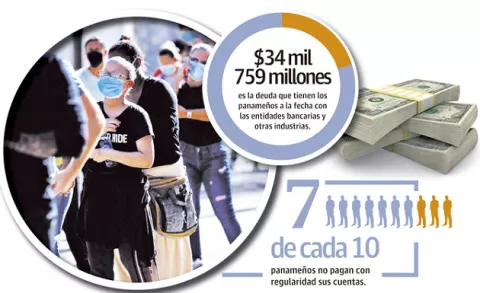 El 70% de los panameños tienen atrasos con sus deudas
