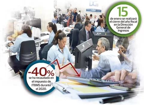 Recaudación tributaria podría cerrar con déficit de 1,800 millones de dólares