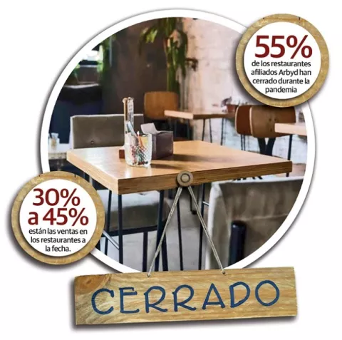 Más de 2 mil restaurantes cierran operaciones en medio de la pandemia