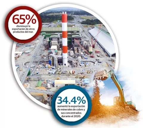 El cobre carga con el valor de las exportaciones panameñas