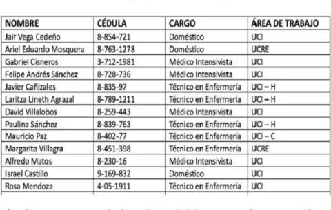 Caja de Seguro Social publica los nombres del personal señalado de supuesto 'juega vivo' al vacunarse contra la covid-19