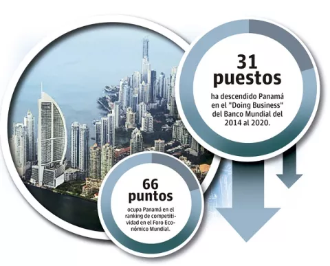Panamá retrocede en el ranking de competitividad
