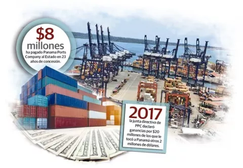 Panama Ports Company quiere otros 25 años, en medio de cuestionados dividendos