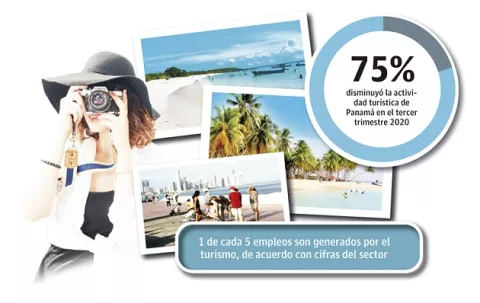 Pérdidas por $3,500 millones en el turismo