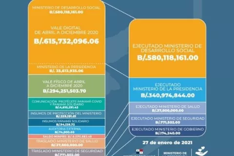 Vale digital del mes de febrero se pagará a partir de mañana; será de 120 dólares