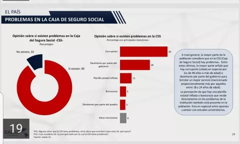 Corrupción y poco interés del gobierno afectan a la Caja de Seguro Social
