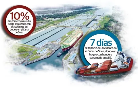 Accidente en Suez aumentaría los seguros del Canal de Panamá