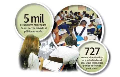 Empresarios aseguran que regular a colegios afecta la inversión privada