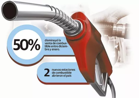 Consumo del combustible aún no se recupera al 100%