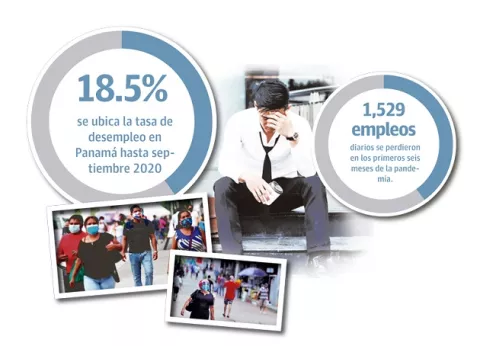 Mil 529 empleos diarios se perdieron en 2020 por la pandemia