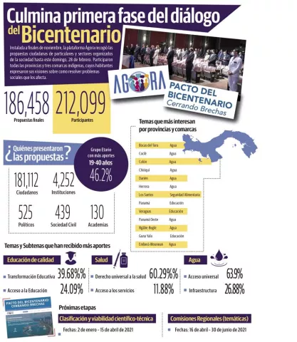 Propuestas en plataforma Ágora se multiplicaron por 13 en un mes