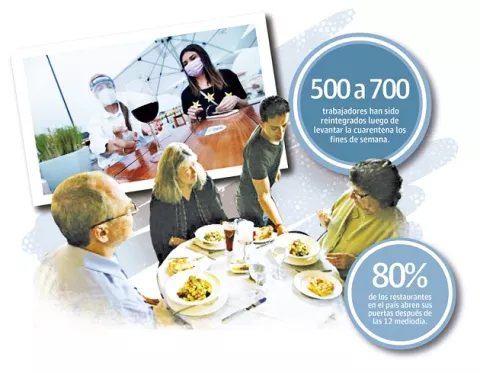 Ventas en los restaurantes aumentan un 40%