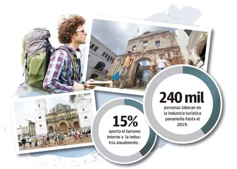 Sector del turismo cae más de un 70% a raíz de la pandemia