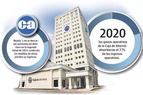 Fitch Ratings ratifica calificación a la Caja de Ahorros