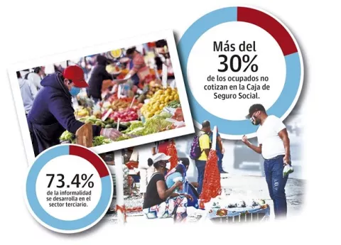 Informales tienen ingresos por debajo de los $600 al mes