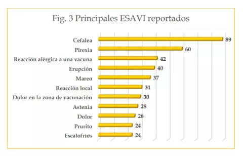 Un total de 386 reportes relacionados con la vacuna de la covid-19; cefalea, reacción alérgica y mareo entre los síntomas