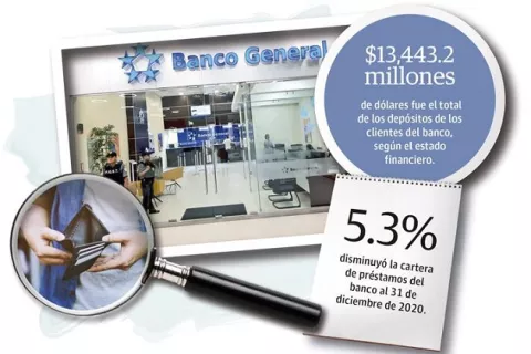 Banco General duplicó sus reservas para pérdidas al final del 2020