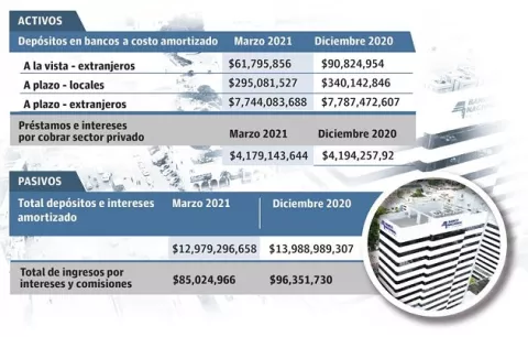 Activos del Banco Nacional reportan caída de $942 millones