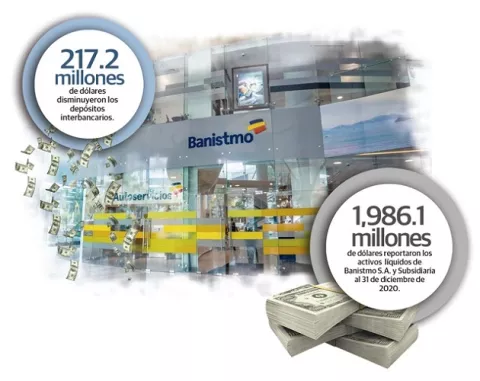 Banistmo reporta pérdida de $45 millones por la pandemia