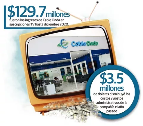 Ingresos de Cable Onda cayeron más de $6.7 millones 