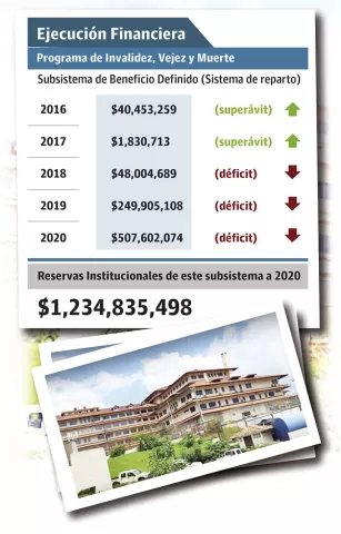 Caja de Seguro Social no tendrá fondos para pagar pensiones en el año 2025