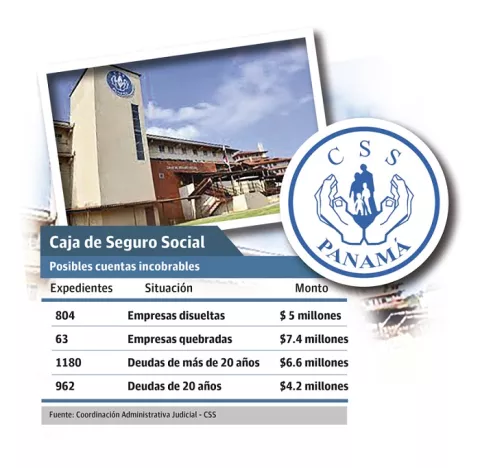 Sector construcción, principal moroso de una Caja de Seguro Social que le deben casi $300 millones