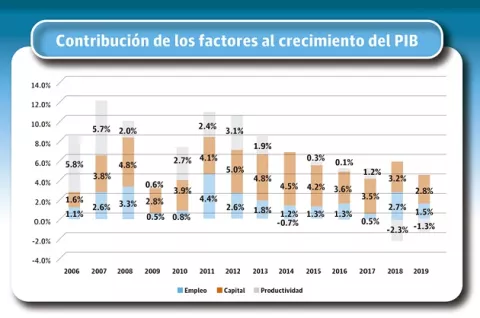 Aumentar la productividad impulsa el crecimiento económico
