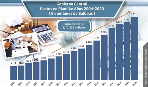 Aumento en los gastos de la planilla estatal impacta las finanzas