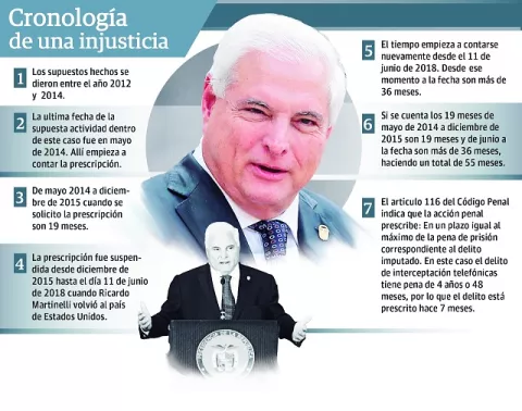 Prescripción cerraría caso lleno de abusos contra el expresidente Ricardo Martinelli 