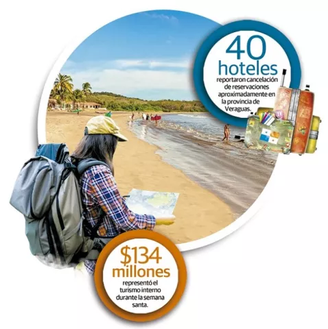 Un 90% de las reservaciones canceladas por nuevas medidas de restricción 