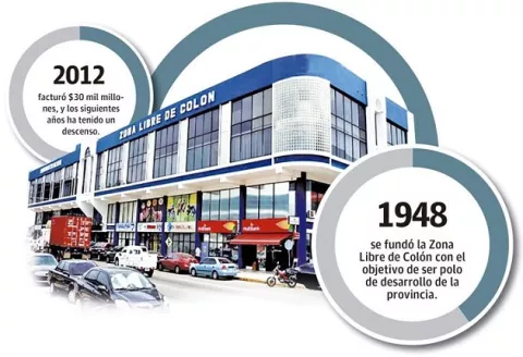 Zona Libre de Colón tiene que invertir para recuperarse