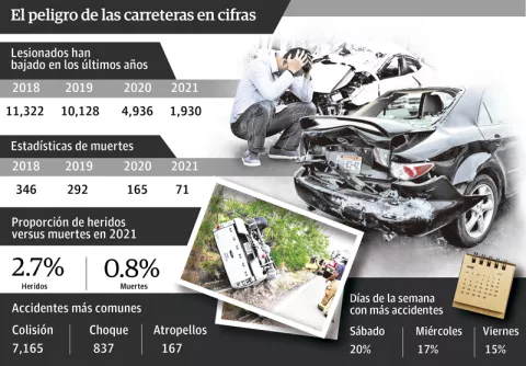Reducir la velocidad a 30 kms, es el dilema planteado por la Organización Mundial de la Salud