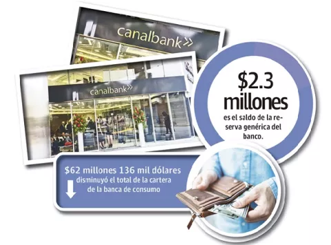 Canal Bank pasa a reportar pérdidas tras la pandemia 