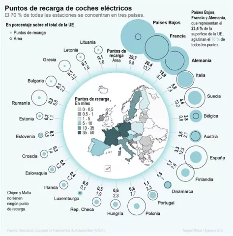 Alertan de la 'brecha' en el despliegue de cargadores para coches eléctricos en la Unión Europea