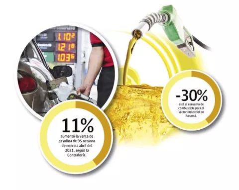 Ventas de combustibles no se recuperan de la pandemia