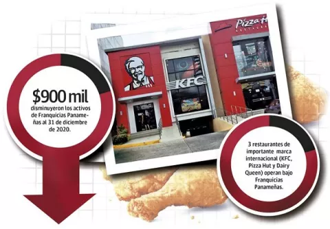 Franquicias Panameñas reporta $9 millones en pérdidas 