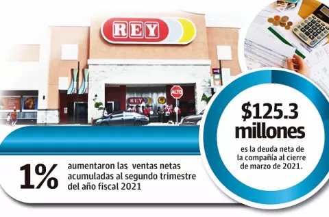 Grupo Rey obtuvo ganancias de $1.8 millones 