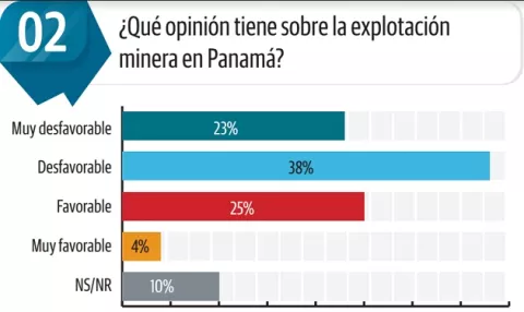 Panameños rechazan la explotación minera
