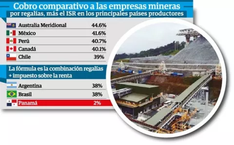 Minera Panamá solo paga 2% de regalías por extraer cobre y oro