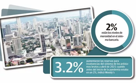 Moody's enciende alerta sobre el centro bancario