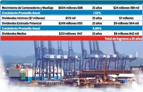 Panamá recibirá más de $800  millones por la extensión a Panamá Ports Company 