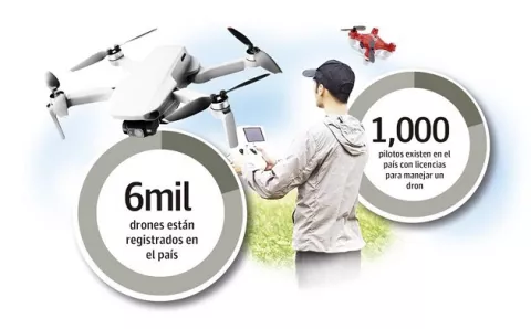 Drones revolucionan el negocio de agro y seguridad 